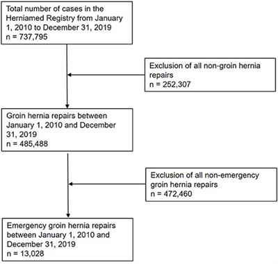 Trends in Emergent Groin Hernia Repair—An Analysis From the Herniamed Registry